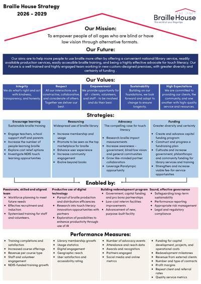 2026 to 2029 strategic plan on a page